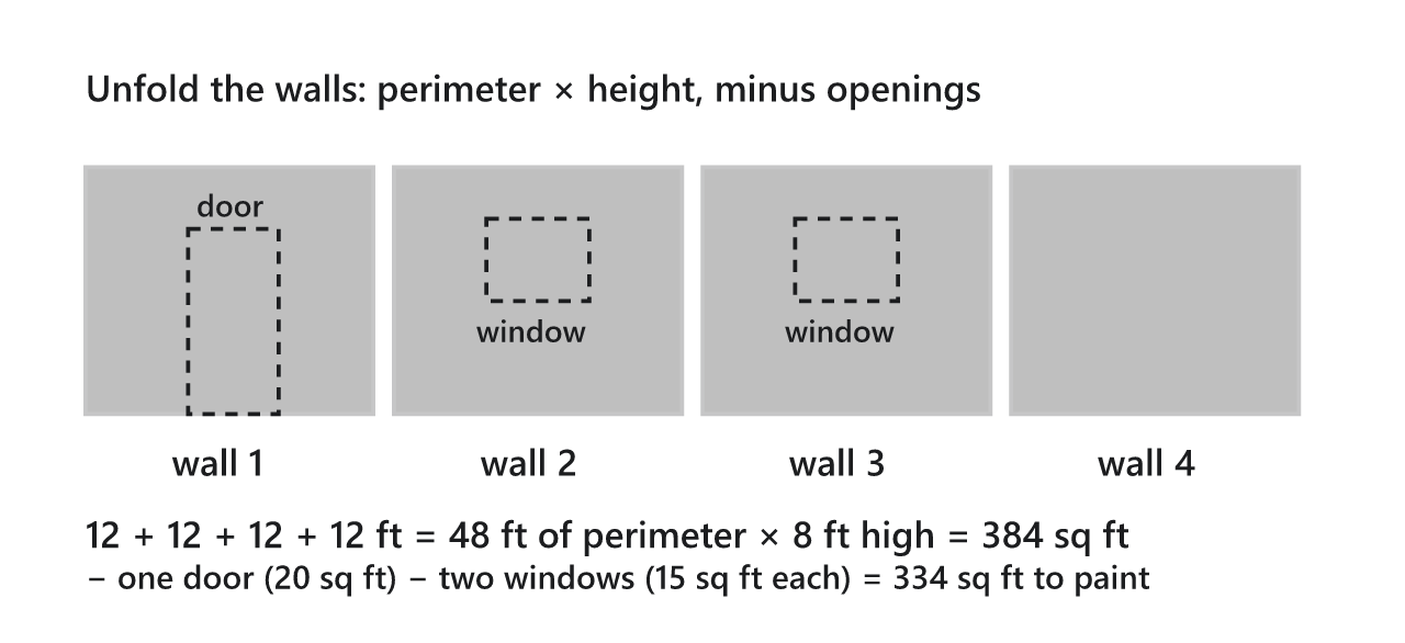 Four wall rectangles side by side, each 12 ft wide and 8 ft high, with a dashed door outline on the first wall and dashed window outlines on the second and third.